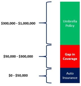 Umbrella & Disability Insurance - Define Financial