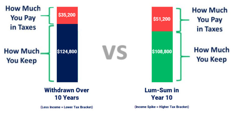 Paying Taxes On An Inherited Ira