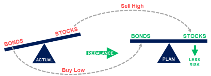 Portfolio Rebalancing What Is It The Top 4 Benefits