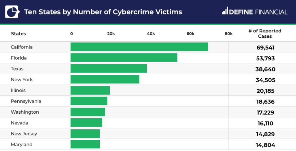 50+ Identity Theft & Credit Card Fraud Statistics (2022)